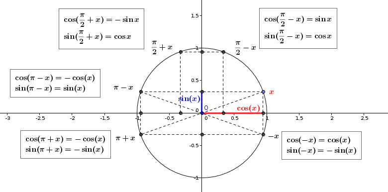 Se servir du cercle trigonomtrique et formules de trigonomtrie : image 5