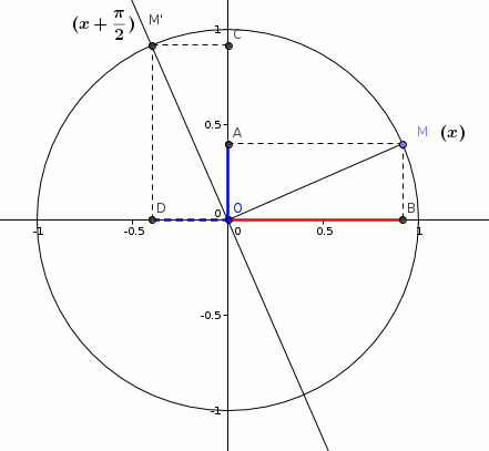 Se servir du cercle trigonomtrique et formules de trigonomtrie : image 13